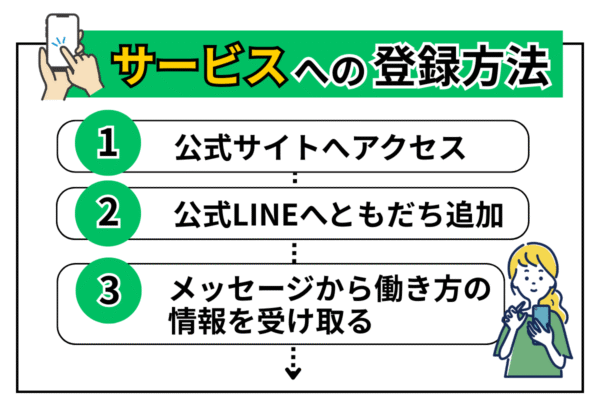 サービスへの登録方法